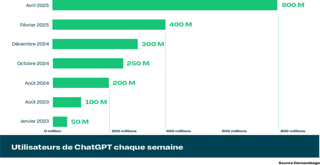 Graphique sur l'évolution des utilisateur de ChatGPT de janvier 2023 à Avril 2025. Source Demandsage.