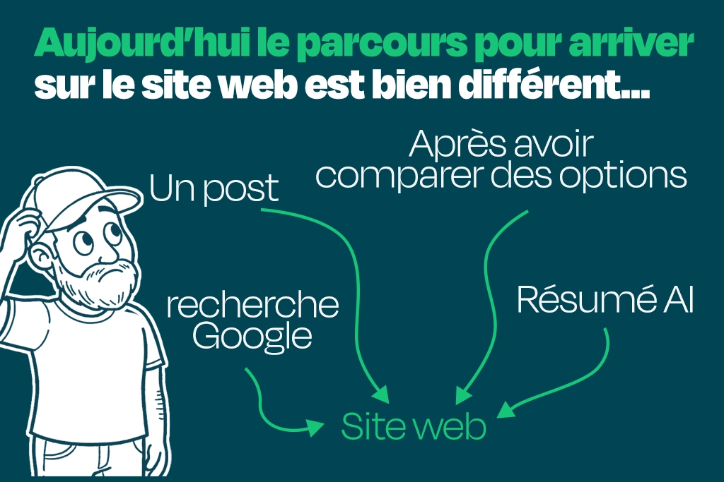 le parcours pour arriver sur un site web en 2026 est bien différent de celui d'il y a 10 ans