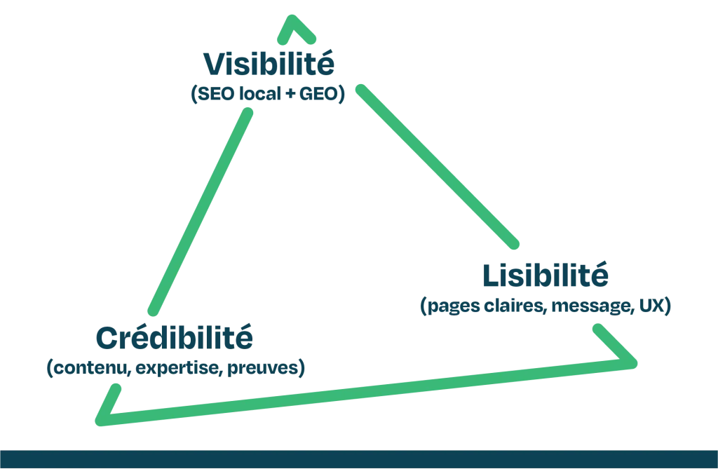SEO local explication du triangle de visibilité